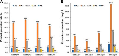 Engineering mesophilic GH11 xylanase from Cellulomonas flavigena by rational design of N-terminus substitution